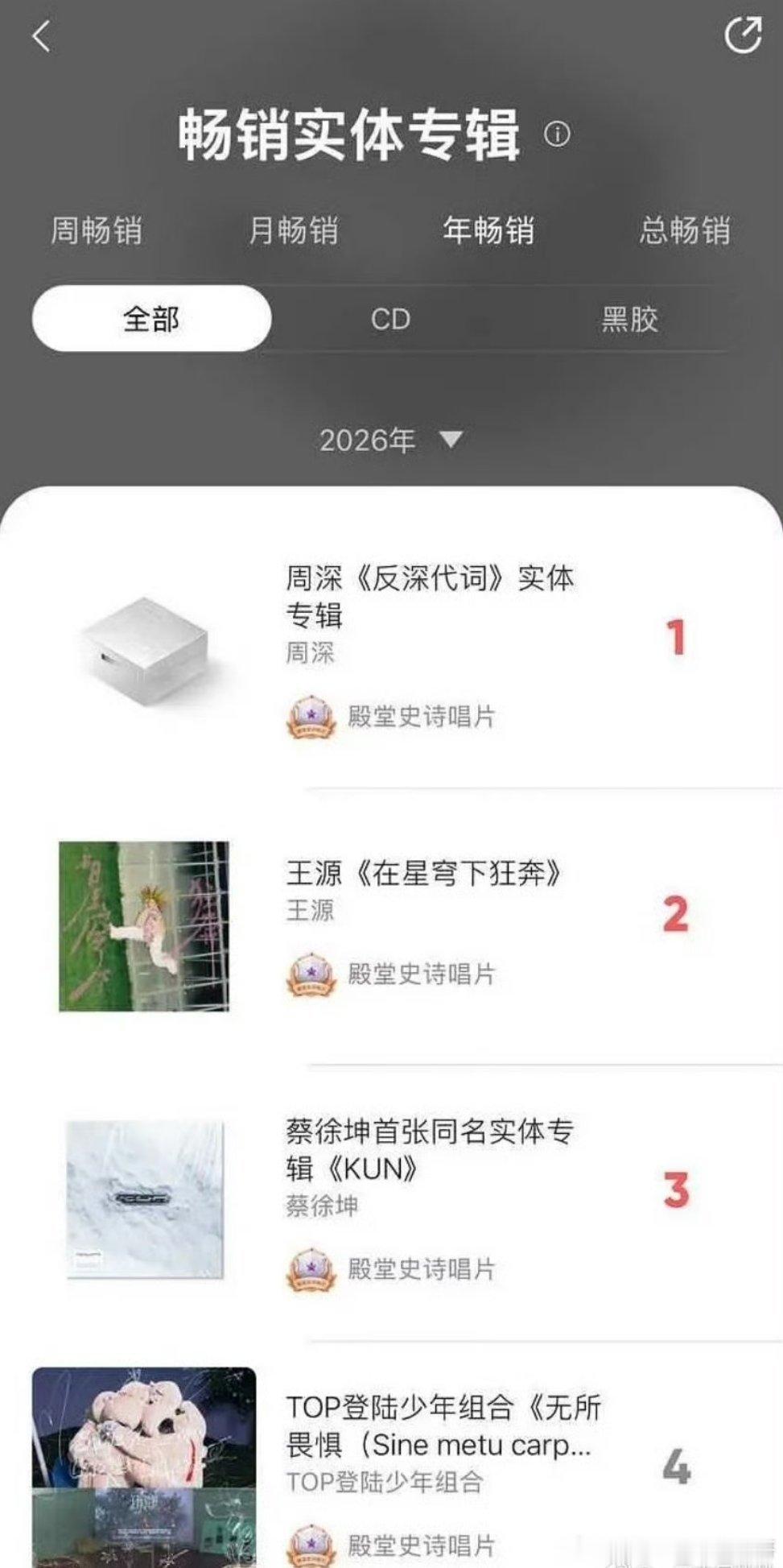 周深实体专《反深代词》26年榜第一了，实力与流量齐飞 