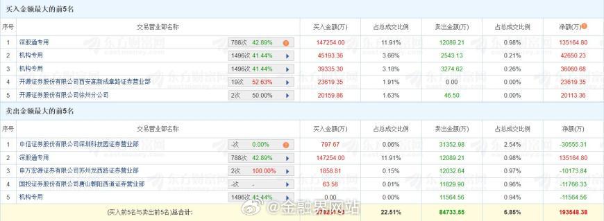 【龙虎榜丨江波龙20CM涨停创新高，深股通净买入13.52亿元，三机构净买入6.