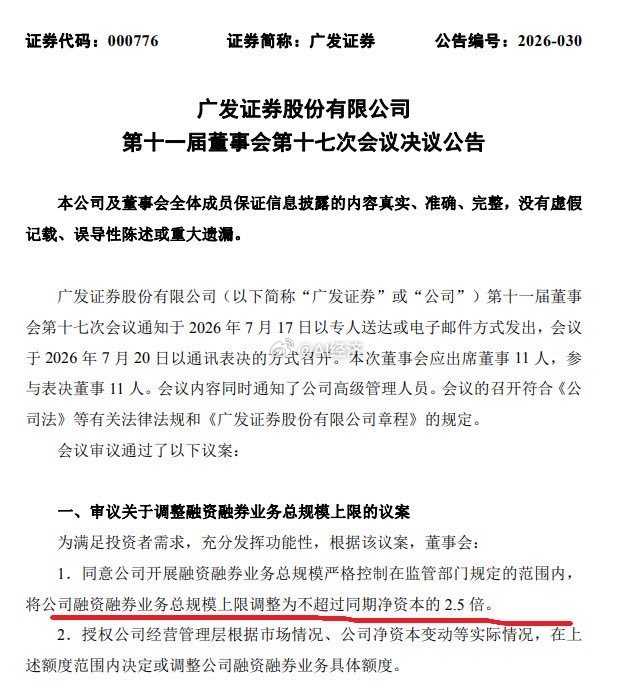 广发证券今晚公告上调两融总规模上限，调整为净资本2.5倍。截至一季度，广发净资本