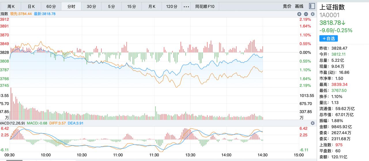 万亿哥该出手了，除了万亿哥真没人能拉得动大盘，不能依靠量化，也不可能只依靠机构，