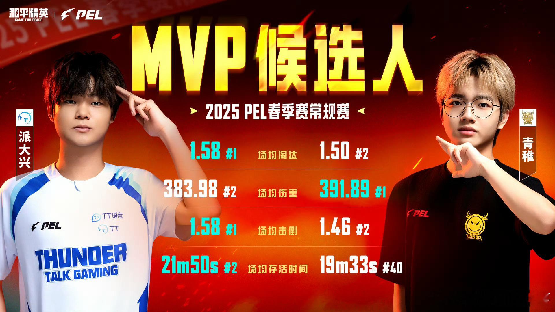 PEL春季常规赛奖项候选名单名单中的各位都是很顶级的呀，简直就是神仙打架，期待获