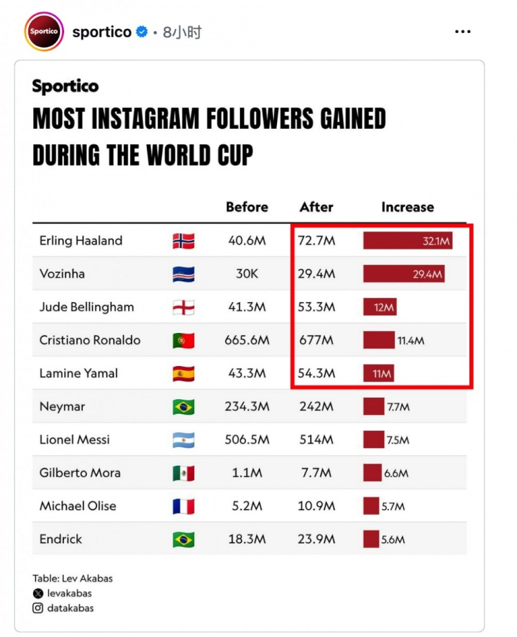 7月21日讯 媒体Sportico统计了世界杯期间IG（Instagram，一款