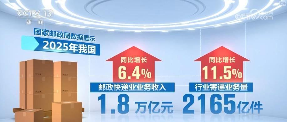 央视网消息：记者从国家邮政局了解到，我国邮政快递业寄递业务量已突破2000亿件。