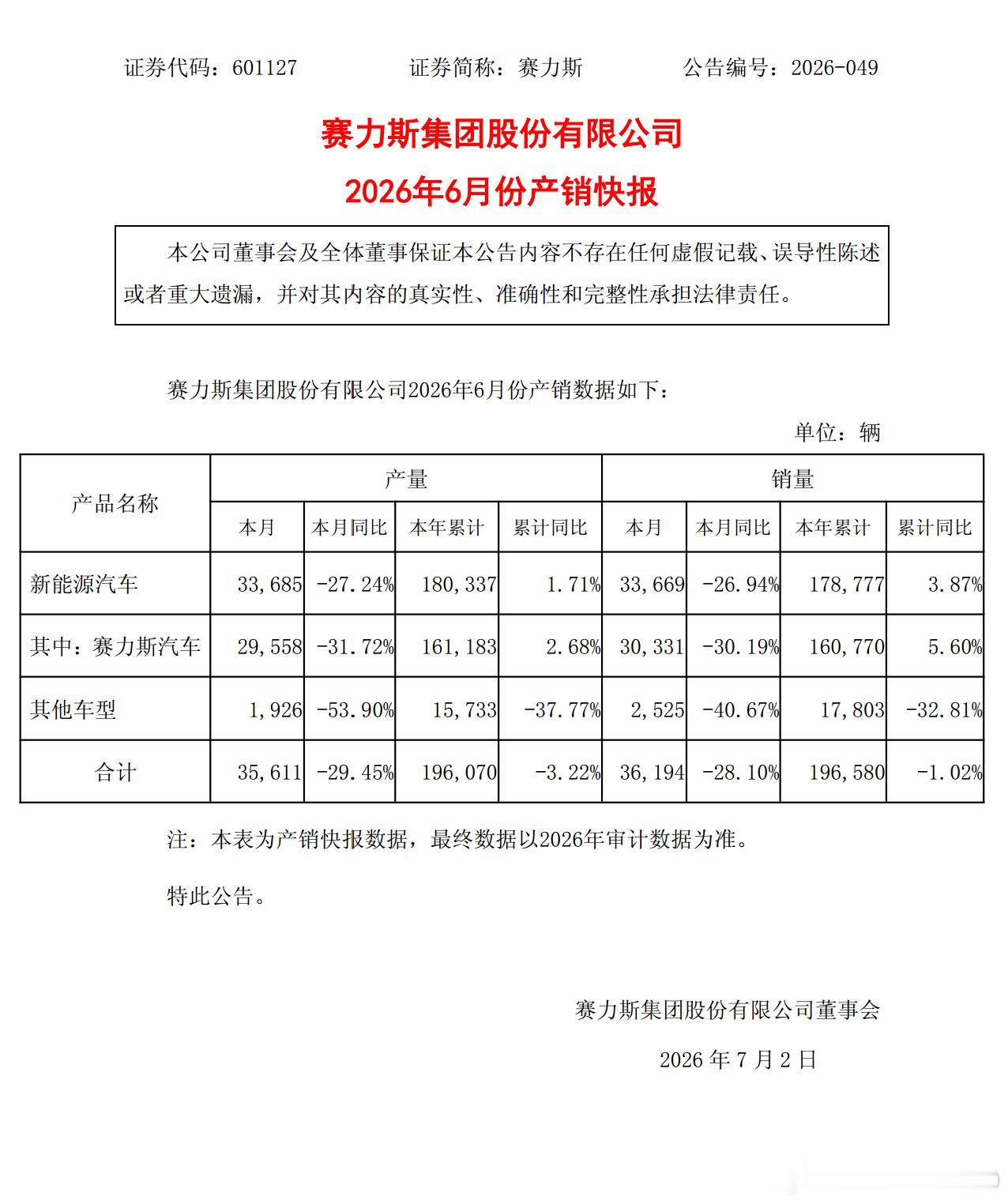 赛力斯的销量小幅增长，但净利润从正到负这是一个非常让人警惕的信号，各家车企投华能
