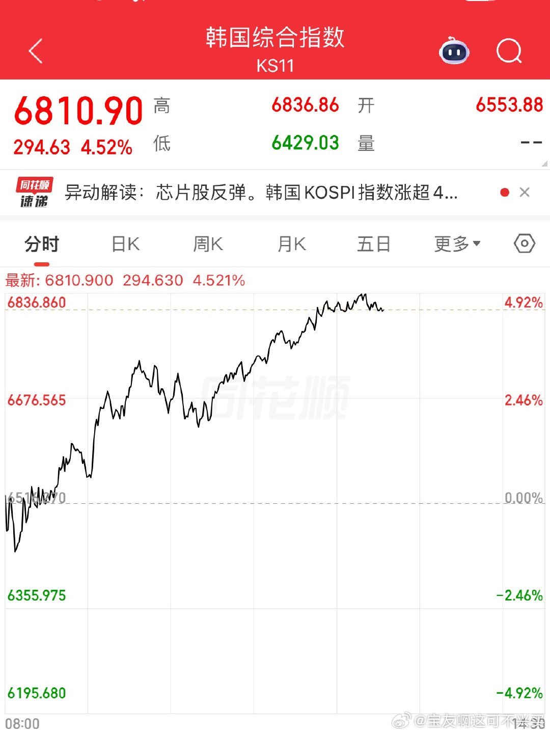 韩股开盘下砸后修复上涨，涨到熔断了11:42分左右韩国交易所启动SIDECAR机