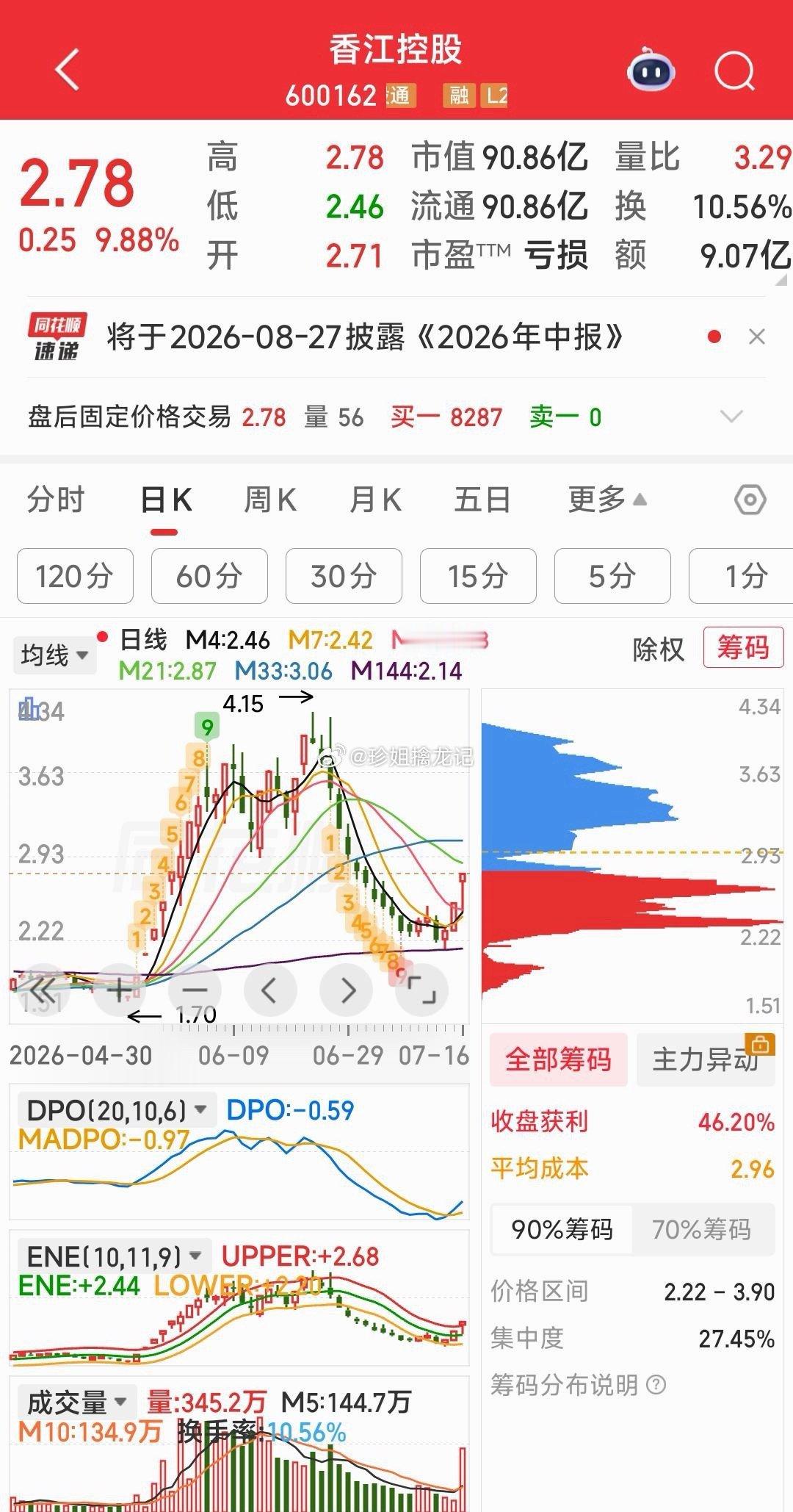 【产业转型了！主力若想炒，前高都可过】香江控股（600162.SH）：全资子公司