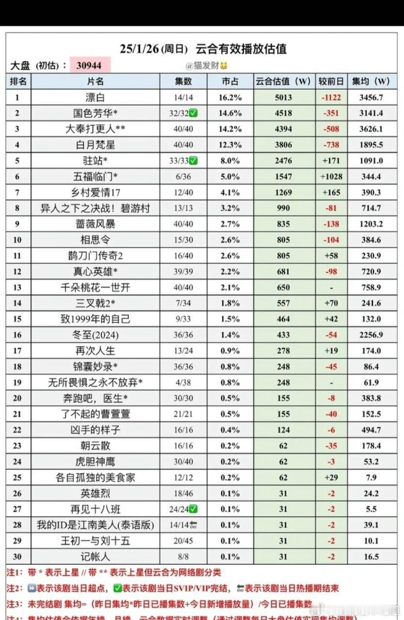 昨天的云合播放量预估国色芳华集均3141万了，刷新了芒果播放量集均记录，以后每一