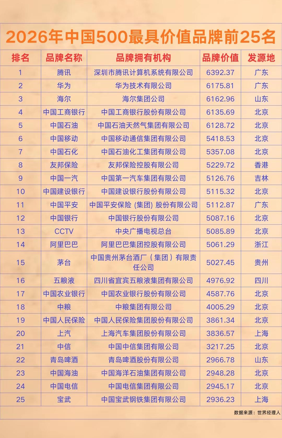 2026年中国最具价值品牌前25名揭晓！
