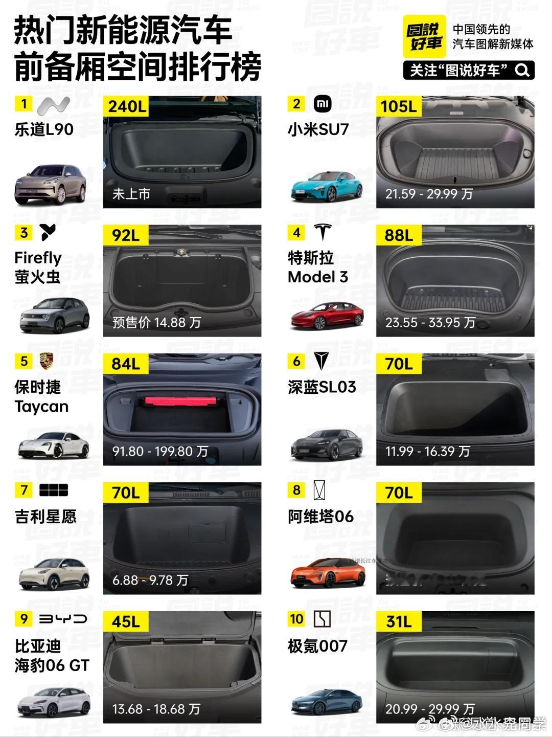 乐道那个前备舱的空间，真的两倍于第二名的啊不过，乐道L90前备舱的图片是错的，要