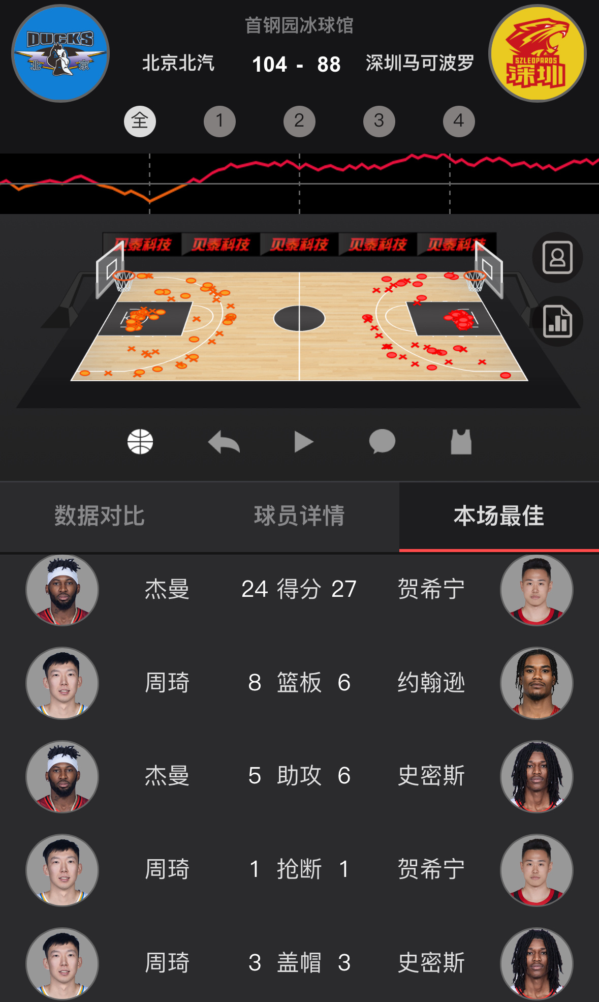 北京男篮开季四连胜，最近三场百回合得分都136+，进攻火力太凶猛了…北京男篮vs