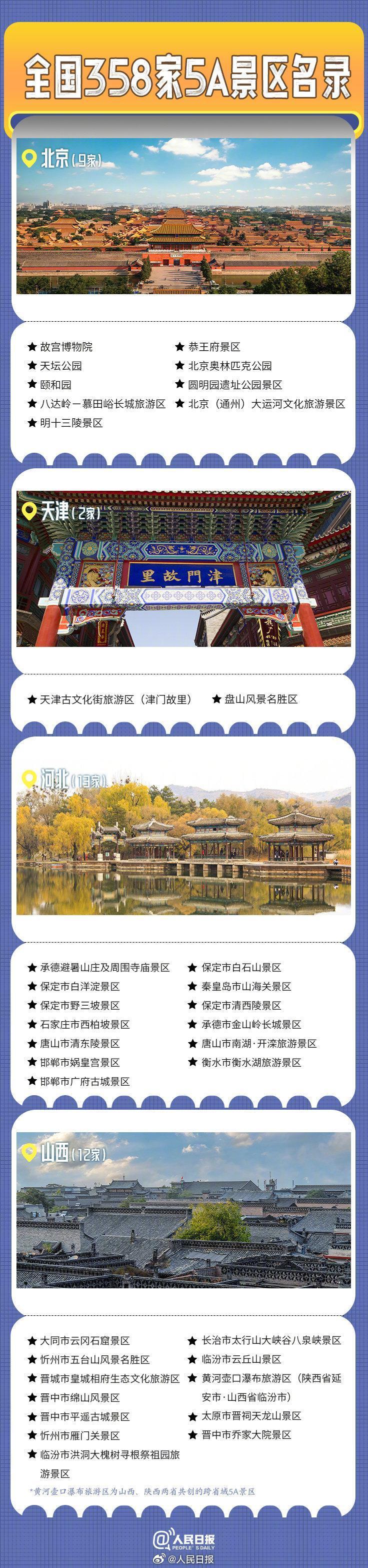 什么？国庆假期不知道去哪里玩？来来来358家5A景区全名单 旅游，随你挑！人民日