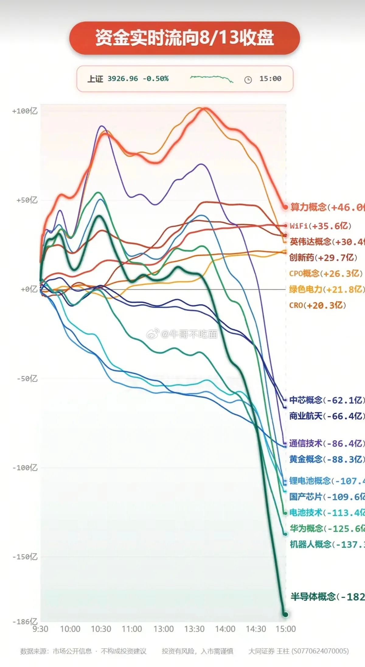 8.13周四  主力大资金  抢筹出逃榜TOP20！资金抢筹：通信设备、元件、电