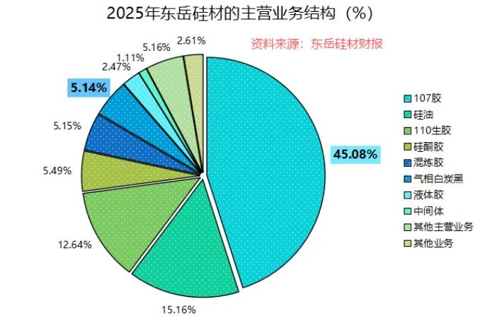 财经短讯：东岳硅材中报预增最高980%，有机硅周期反转兑现业绩爆发
 
一、核心