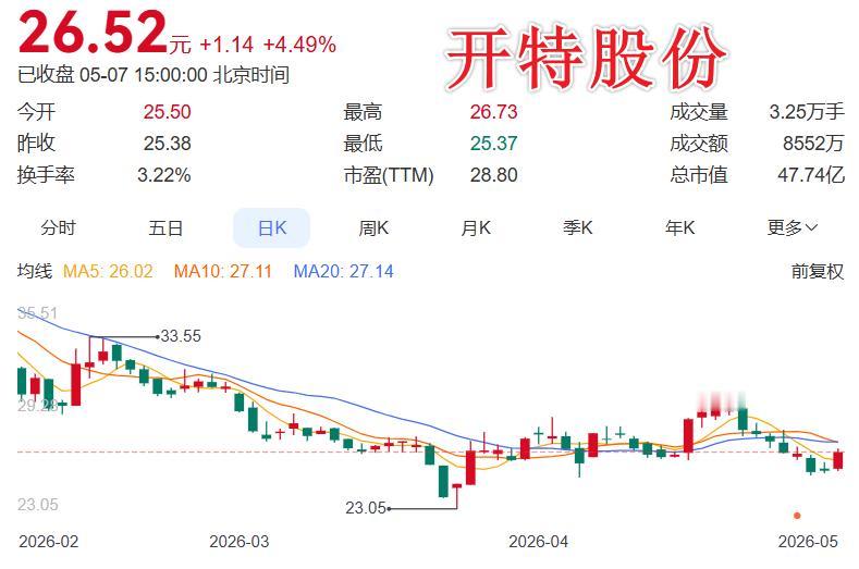 开特股份可转债申请刚被北交所正式受理，从3月27日披露预案到5月6日拿到受理通知