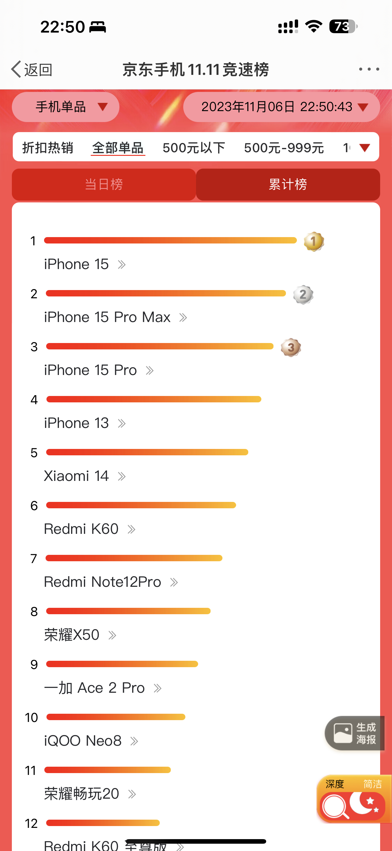 截止到今晚这次双十一所有手机销量榜单。网络上销量惨淡的iPhone15系列位列前