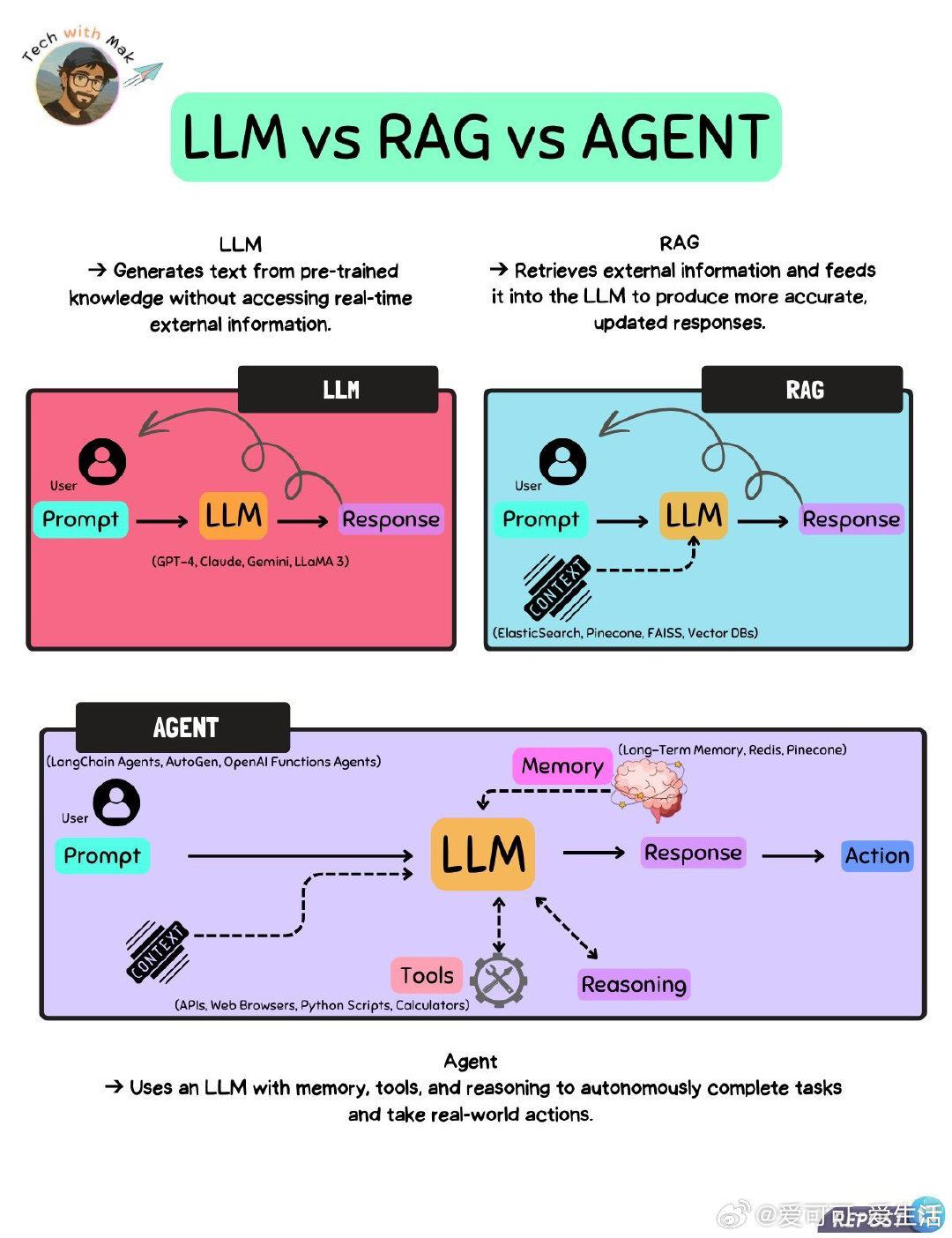 对比解析：LLM、RAG 与 Agent 的智能进化路径• LLM（大语言模型）