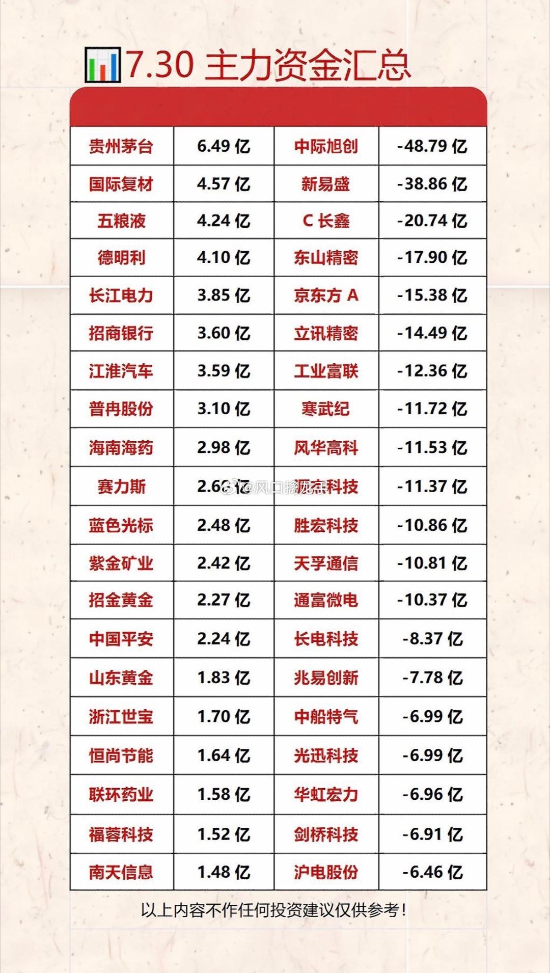 7月30日主力资金流向全面复盘：高位AI赛道集体出逃，五大承接赛道深度解析（仅为
