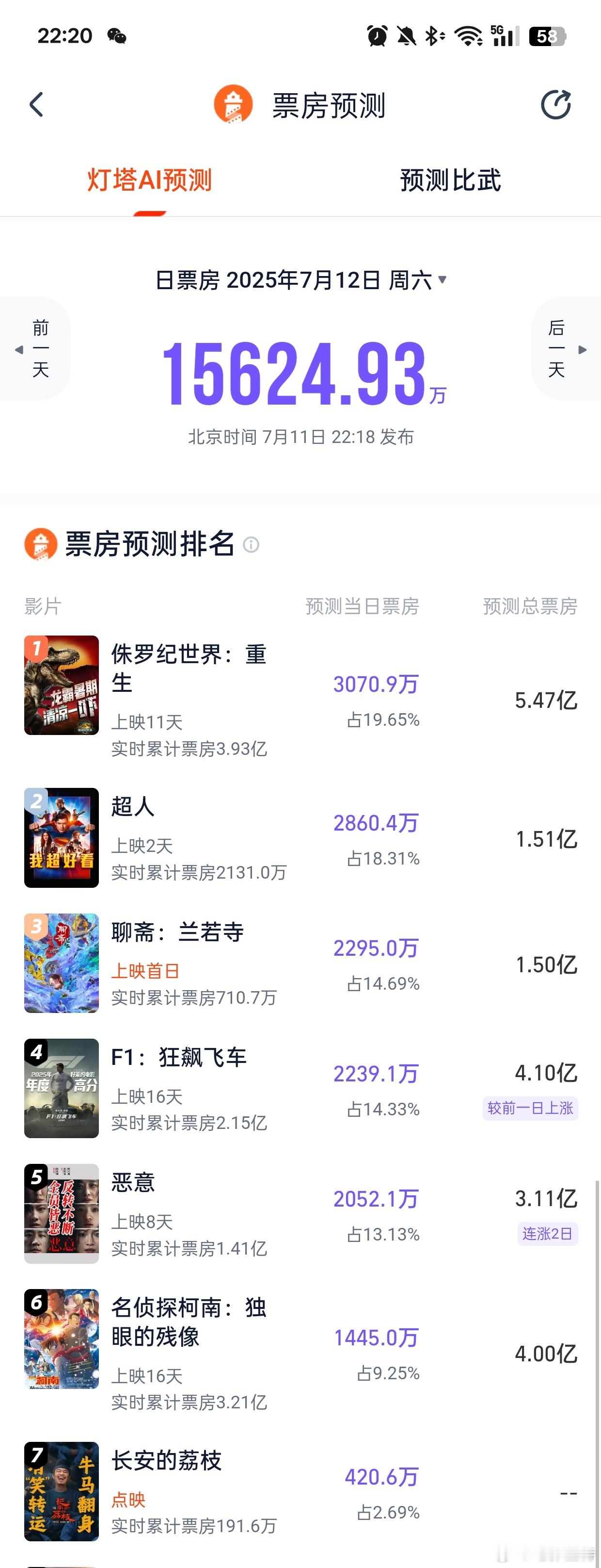 听听温特怎么说猫淘预测明天1.5亿，明天《聊斋:兰若寺》2200万左右，预测总票