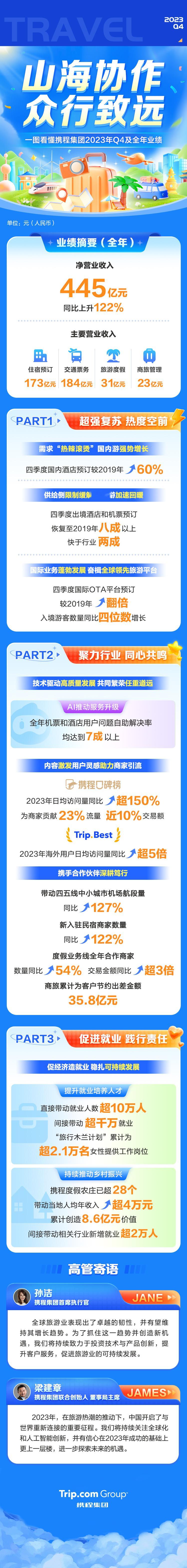 第四季度，携程净营业收入103亿元，2023全年净营业收入445亿元，同比分别增