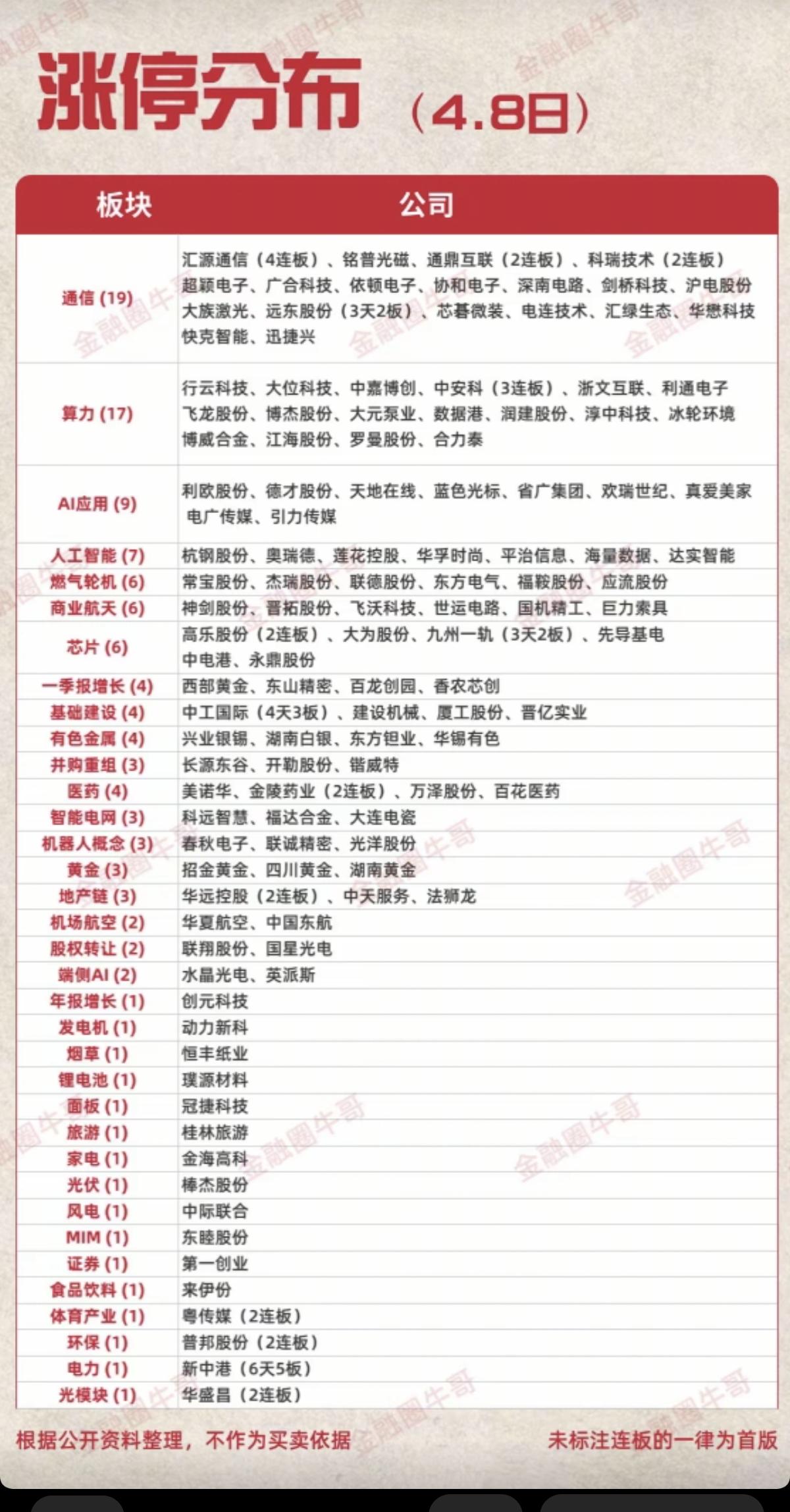 4.8周三  涨停板股票：题材+高度！

通信设备   19股涨停
算力租赁  