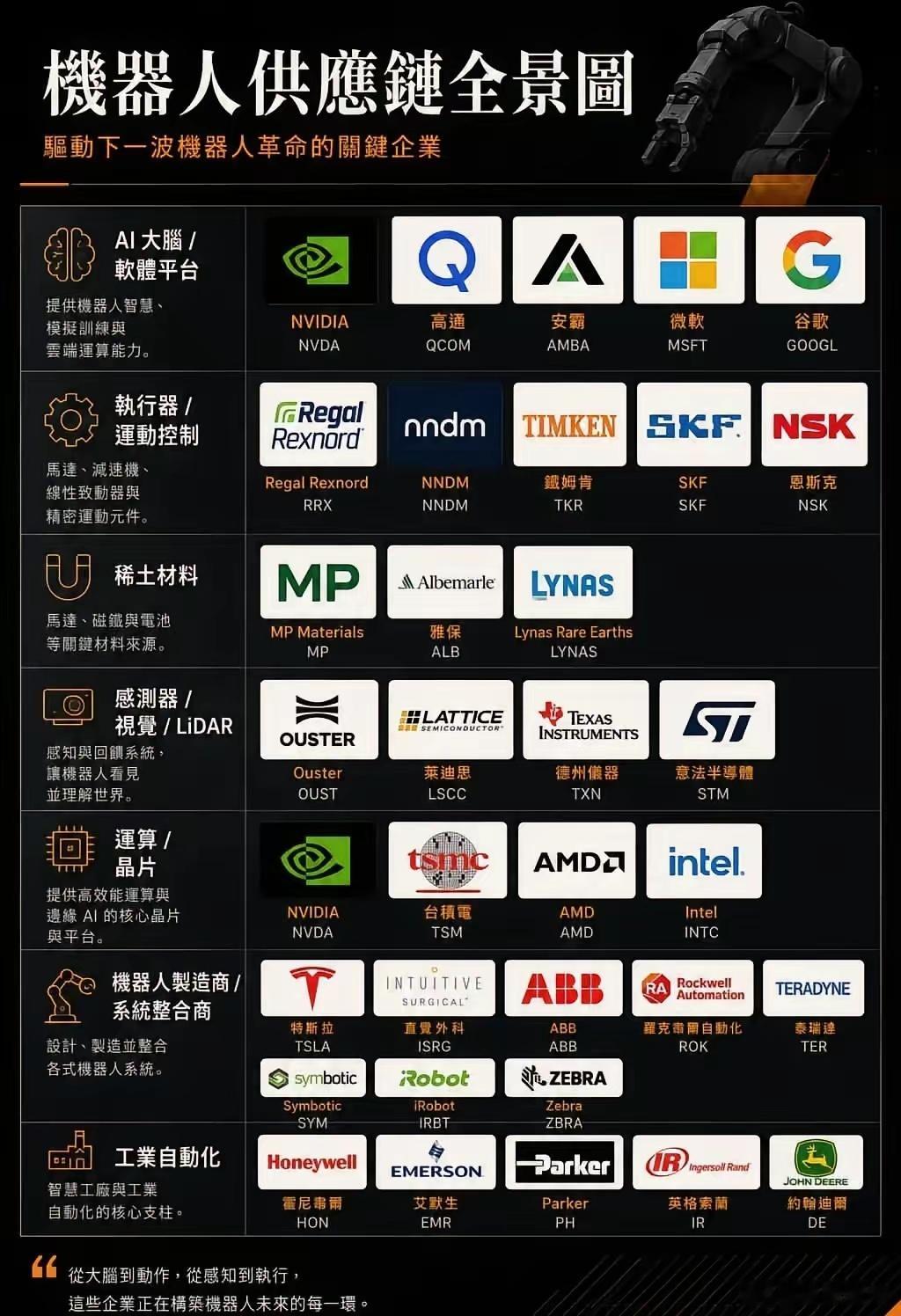 物理AI供应链全景图🤖 机器人革命，远不止是机器人公司的独角戏。真正的重头戏，