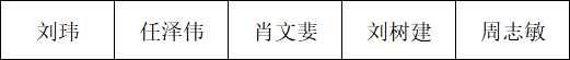广应科毕业答辩求助
刘玮
任泽伟
肖文婓
刘树建
周志敏
这几位老师如何
另收2