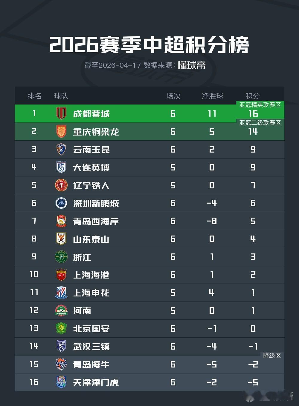 中超第6轮6场比赛点评！

中超已经进行了第6轮的6场比赛！

重庆铜梁龙2:0