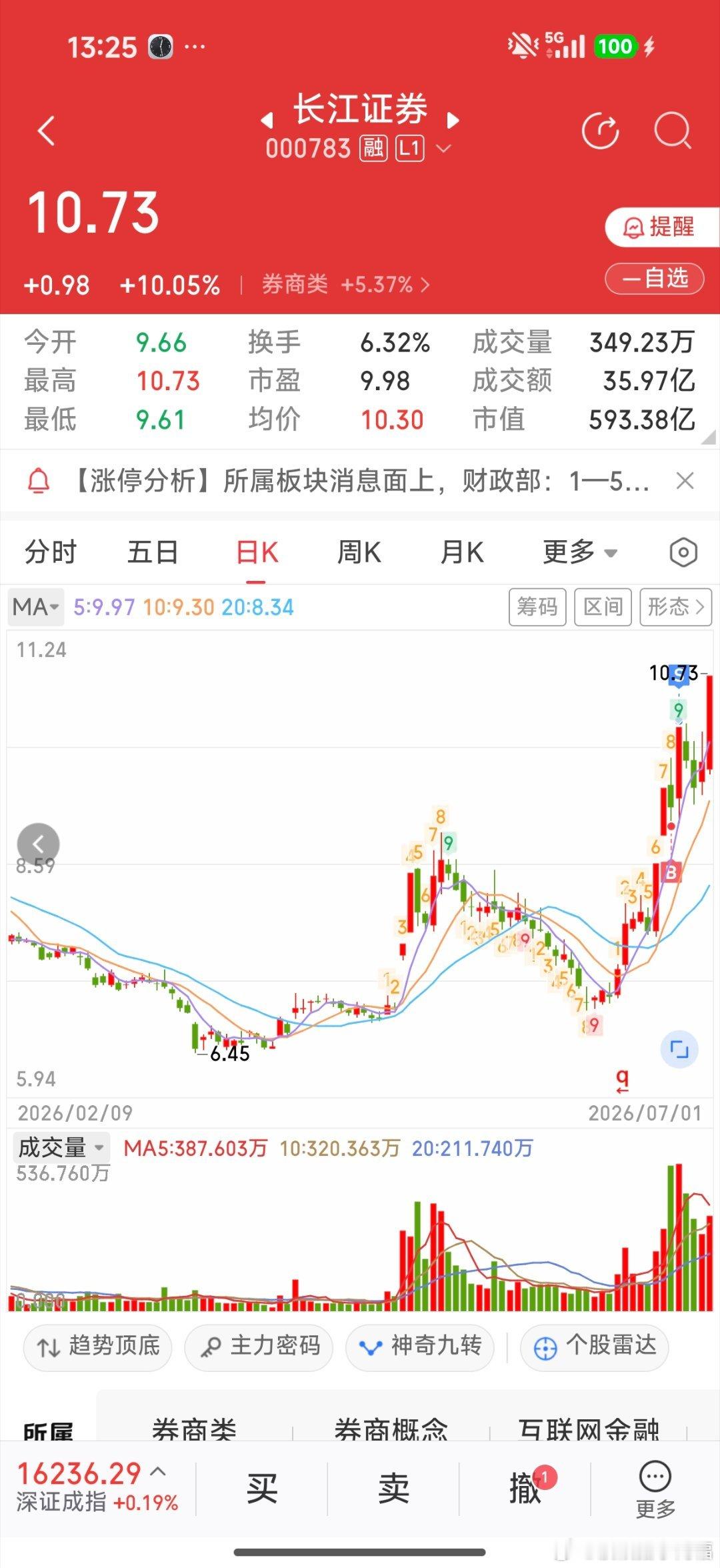 前两天买的两个证券全部涨停，选股没问题，问题是拿不住