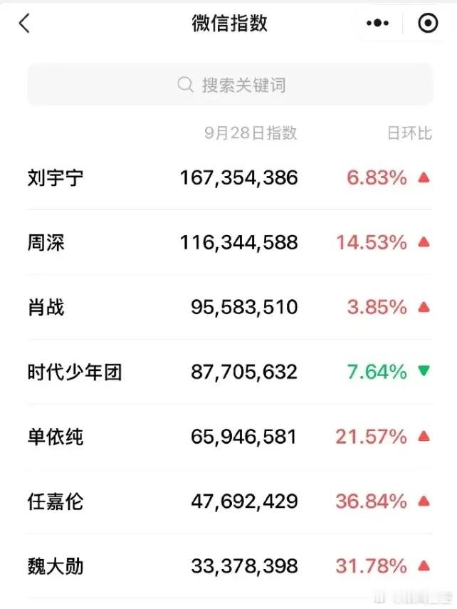 湾区升明月微指出炉刘宇宁微指破亿断层第一，周深紧随其后，肖战仅排第三，微指未破亿