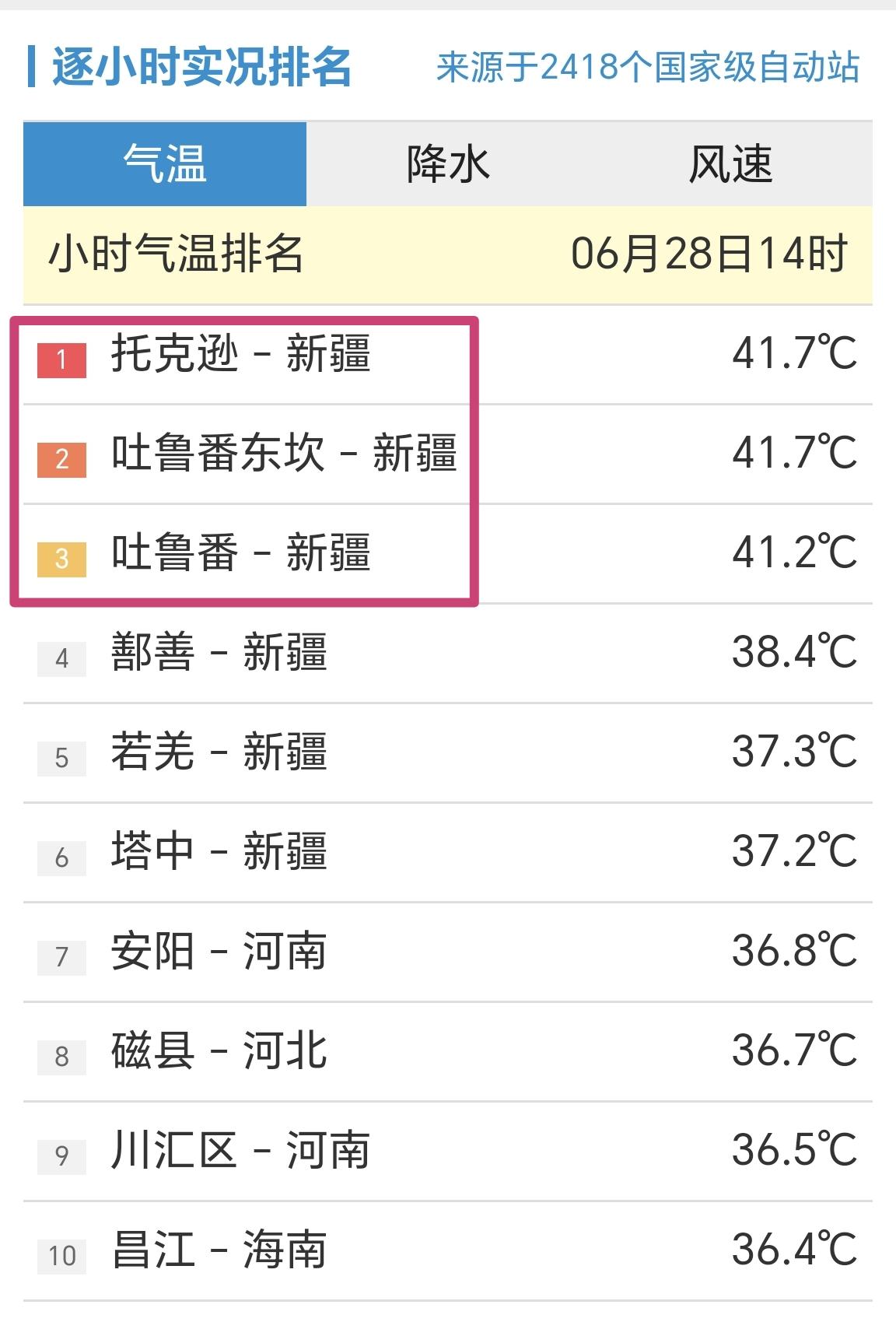 【6月28日14时，全国小时段最高温前十榜，3站点超41℃】

我们一起来看看，