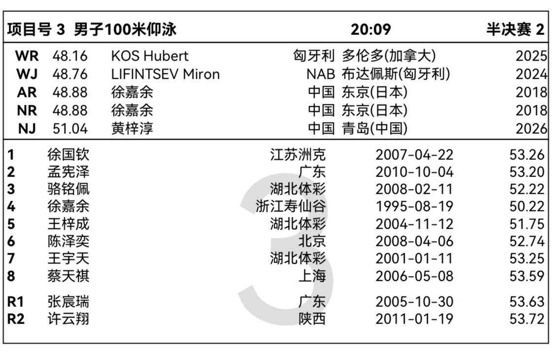 中国仰泳徐嘉余 [打call][打call] 2026年全国游泳锦标赛 【赛事相