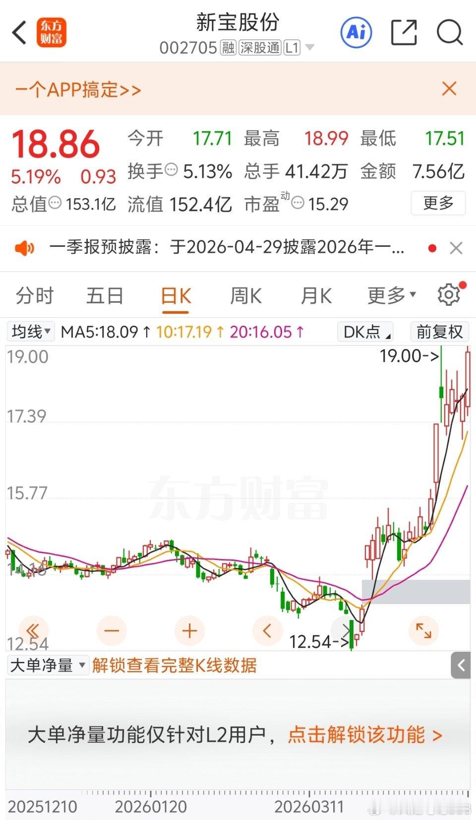 新宝股份，这种午盘突然拉升的，有点像那天厦工股份一样，但是厦工股份那天中午稍微拉