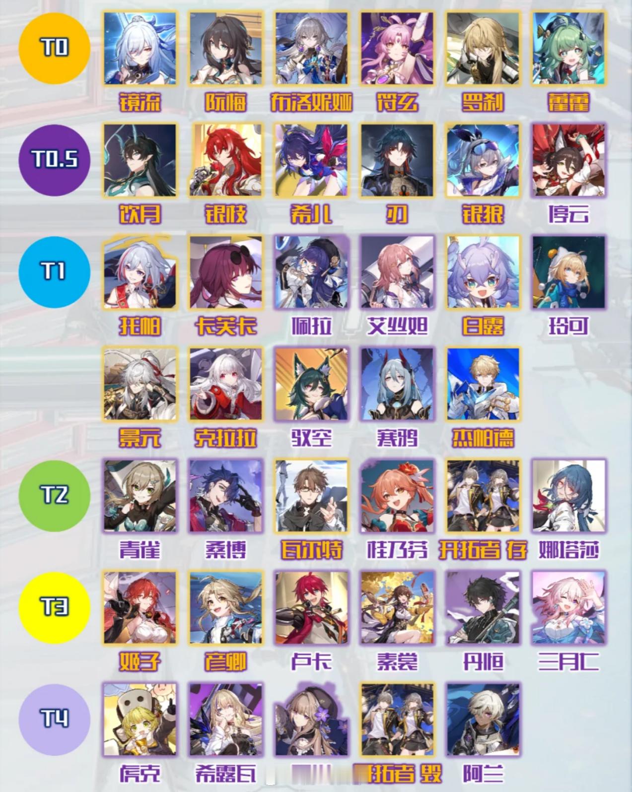 星铁玩家自制当前版本角色强度排行，你觉得合理吗？#崩坏星穹铁道# ​​​