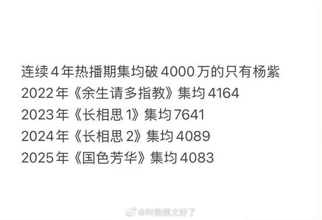 杨紫连续4年热播期集均破4000万了。这个实绩是90🌸独一份吗？ ​​​
