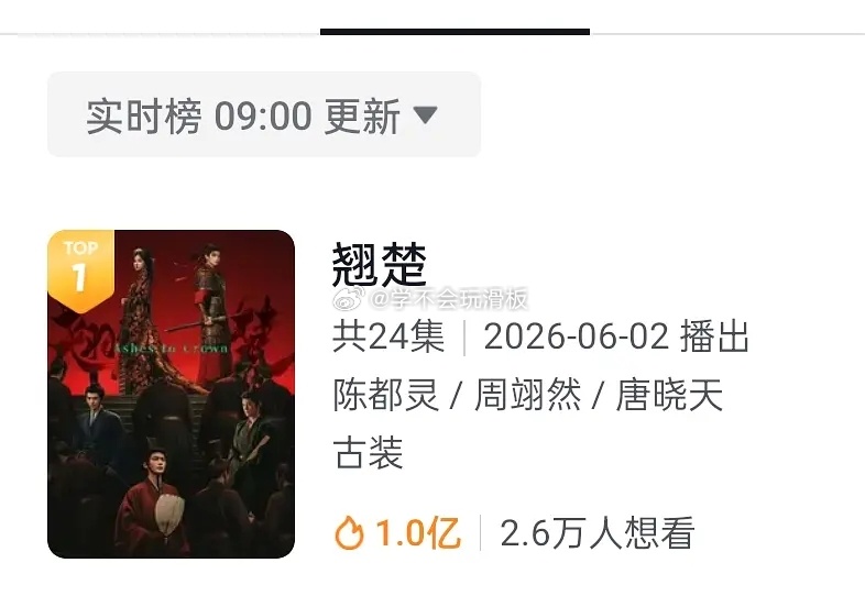 陈都灵、周翊然《翘楚》登顶优酷七日畅销榜第一，目前站内热度破7700，登优酷热度