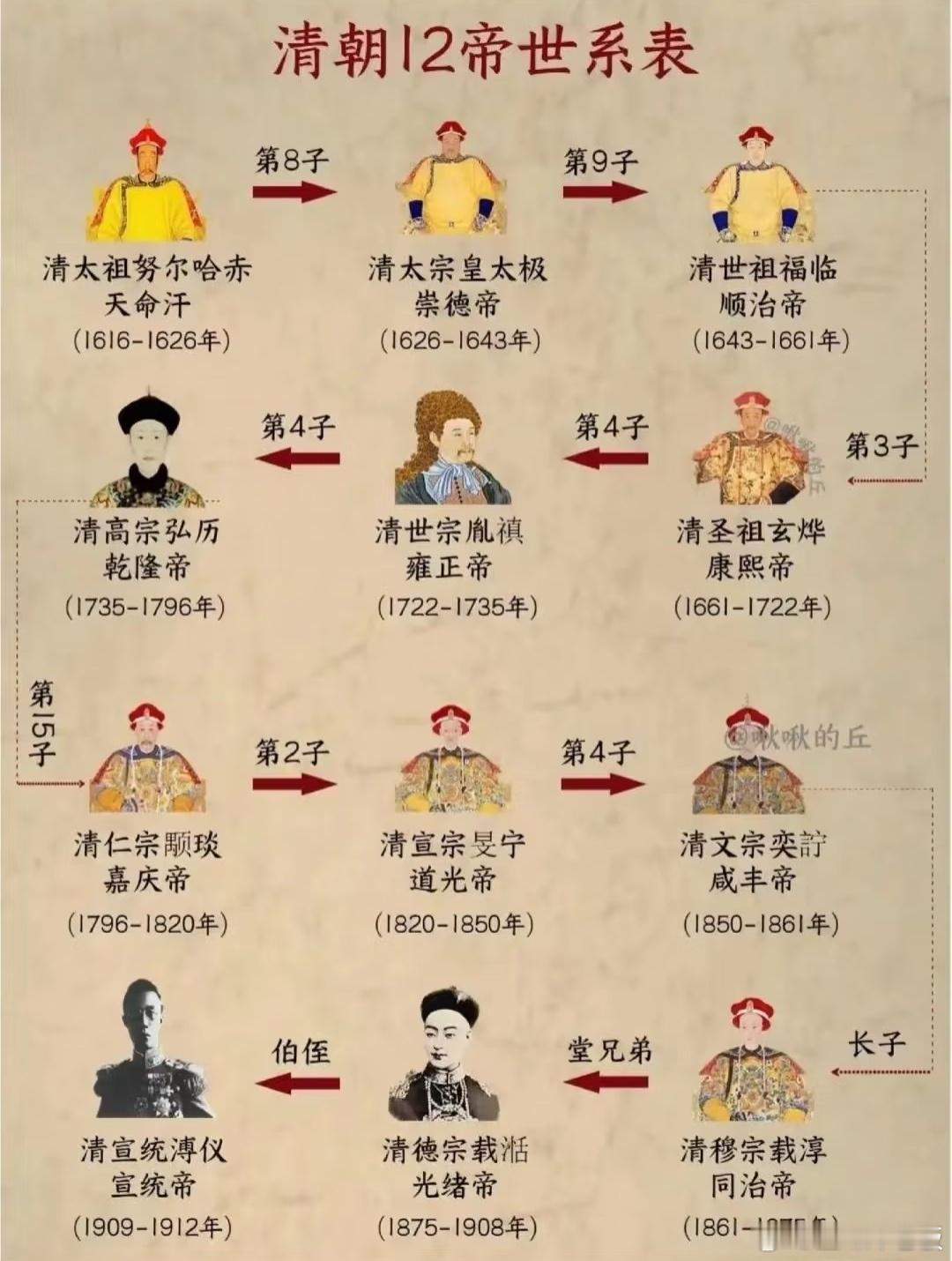 清朝国祚276年：公元1636年-公元1912年（以皇太极改国号为清开始）清朝是