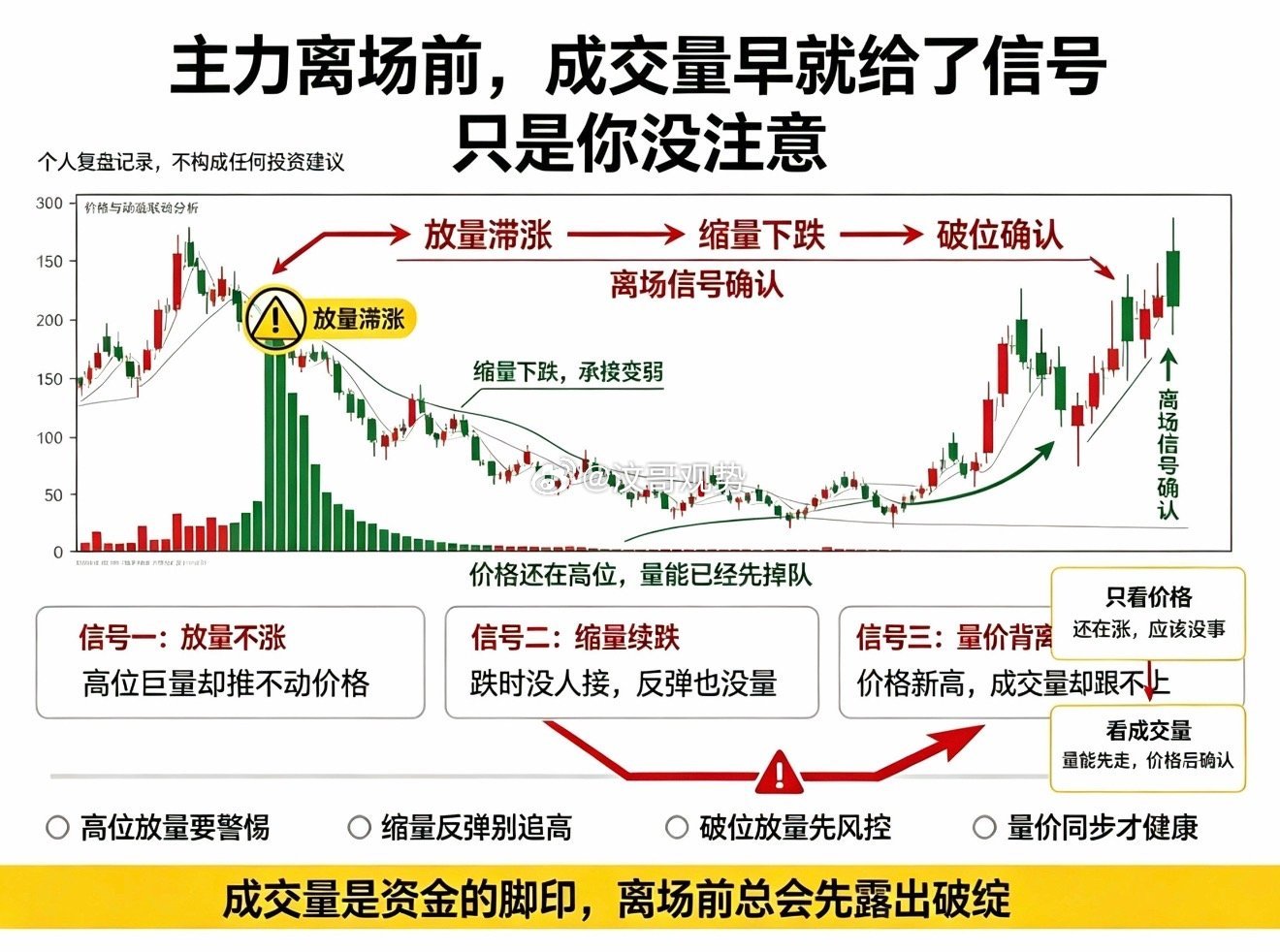 通过成交量区分股市洗盘与出货的实操方法，避免误判导致的亏损或踏空，相关内容仅作经