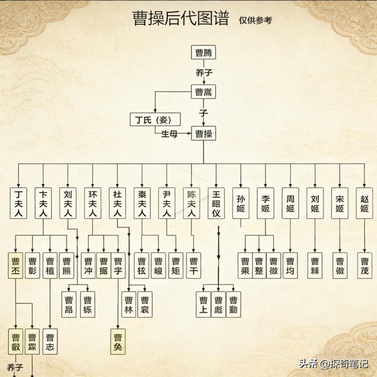 要说三国时期谁的生命力最旺盛，曹操要是排第二，没人敢排第一。这老兄不仅妻妾成群，