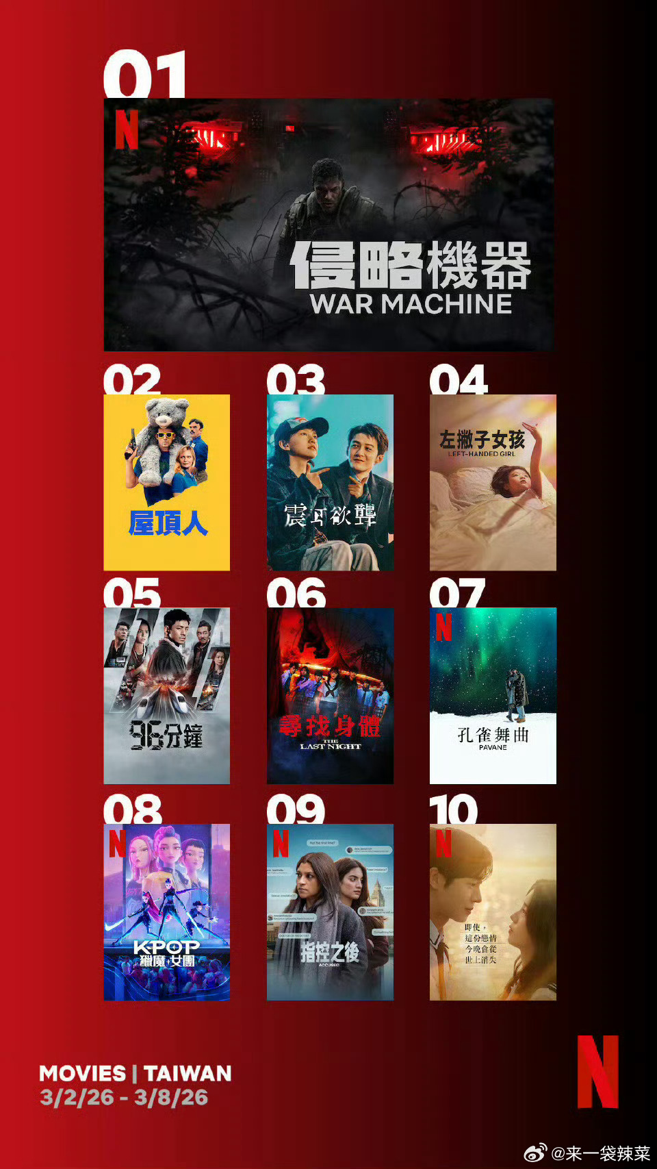 檀健次《震耳欲聋》Netflix中国台湾站上周观影人次第三，为唯一上榜内地电影。