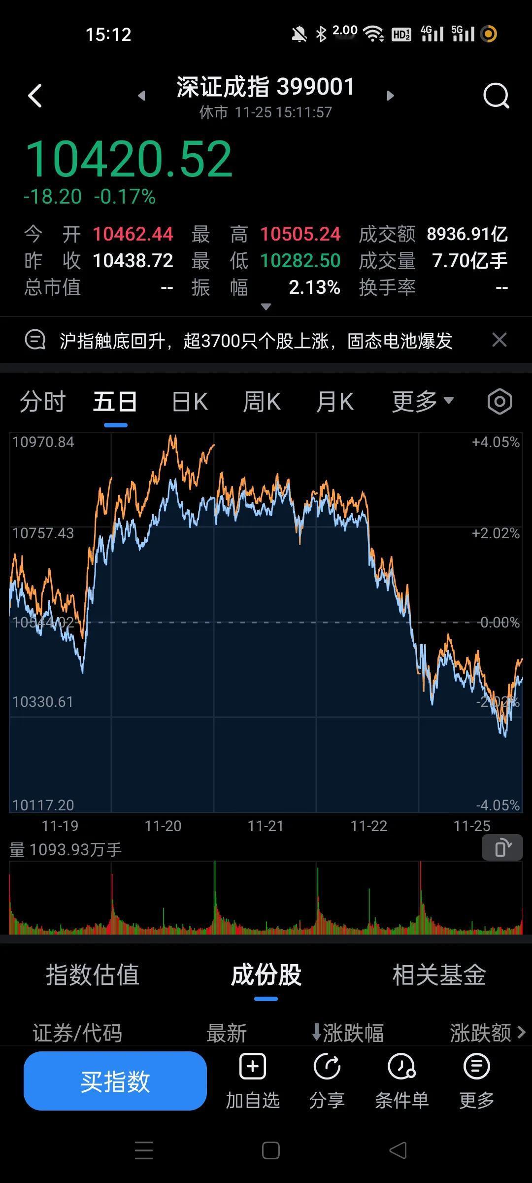 尾盘差点偷袭成功。
刚看了下，尾盘有主力冲进来了点，涨停家可不少。估计又是汪汪队