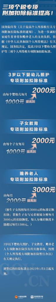 国务院发文，婴幼儿照护、子女教育、赡养老人个税扣除标准分别提高一千元
提高这一系