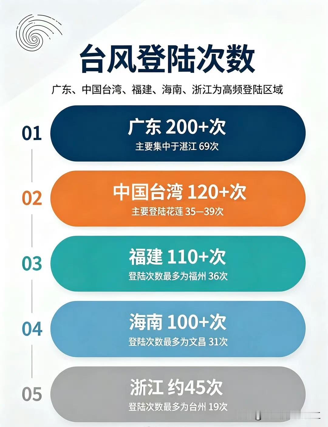 台风冷知识：

一.数量方面
1、广东200+次（主要为湛江，69次，全国登陆次