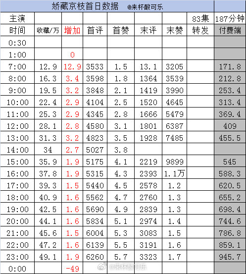 新剧实时数据截止23点1️⃣《娇藏京枝》林秋奈 沉思［83集 187分钟］收藏4