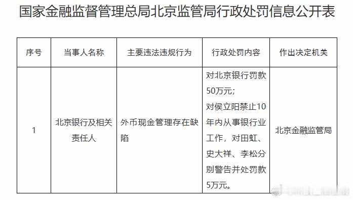 【外币现金管理存在缺陷 北京银行被罚款50万 一人被禁业10年】由于外币现金管理