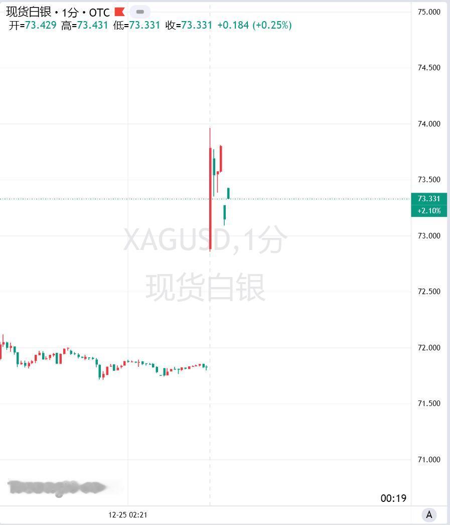 周五开盘，现货白银迎来大涨行情，再度刷新高位。
开盘之际，现货白银跳空高开，一举