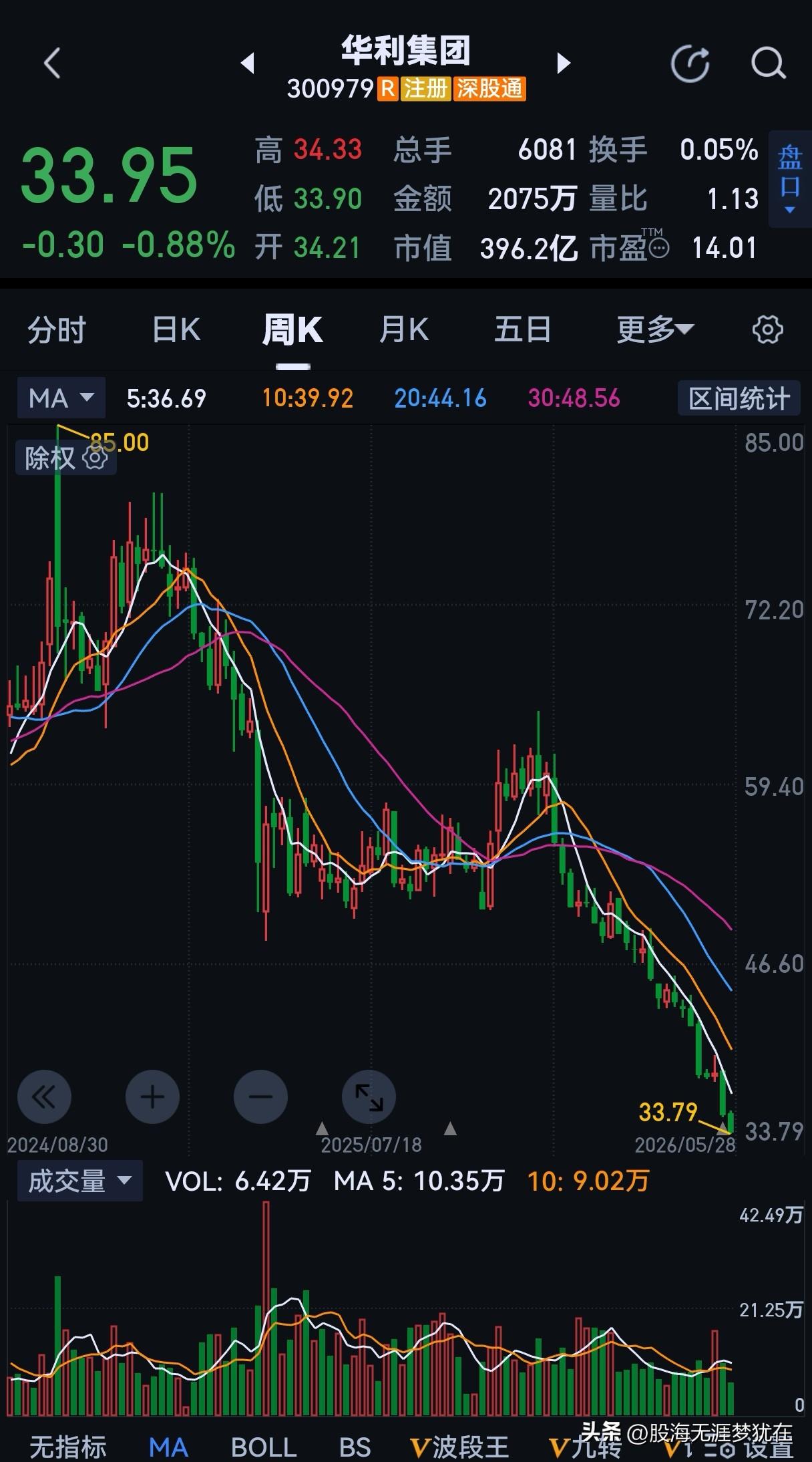 我敢保证，全市场没有人单只股票赔的比我更惨！

2024年大盘2689点时它的价