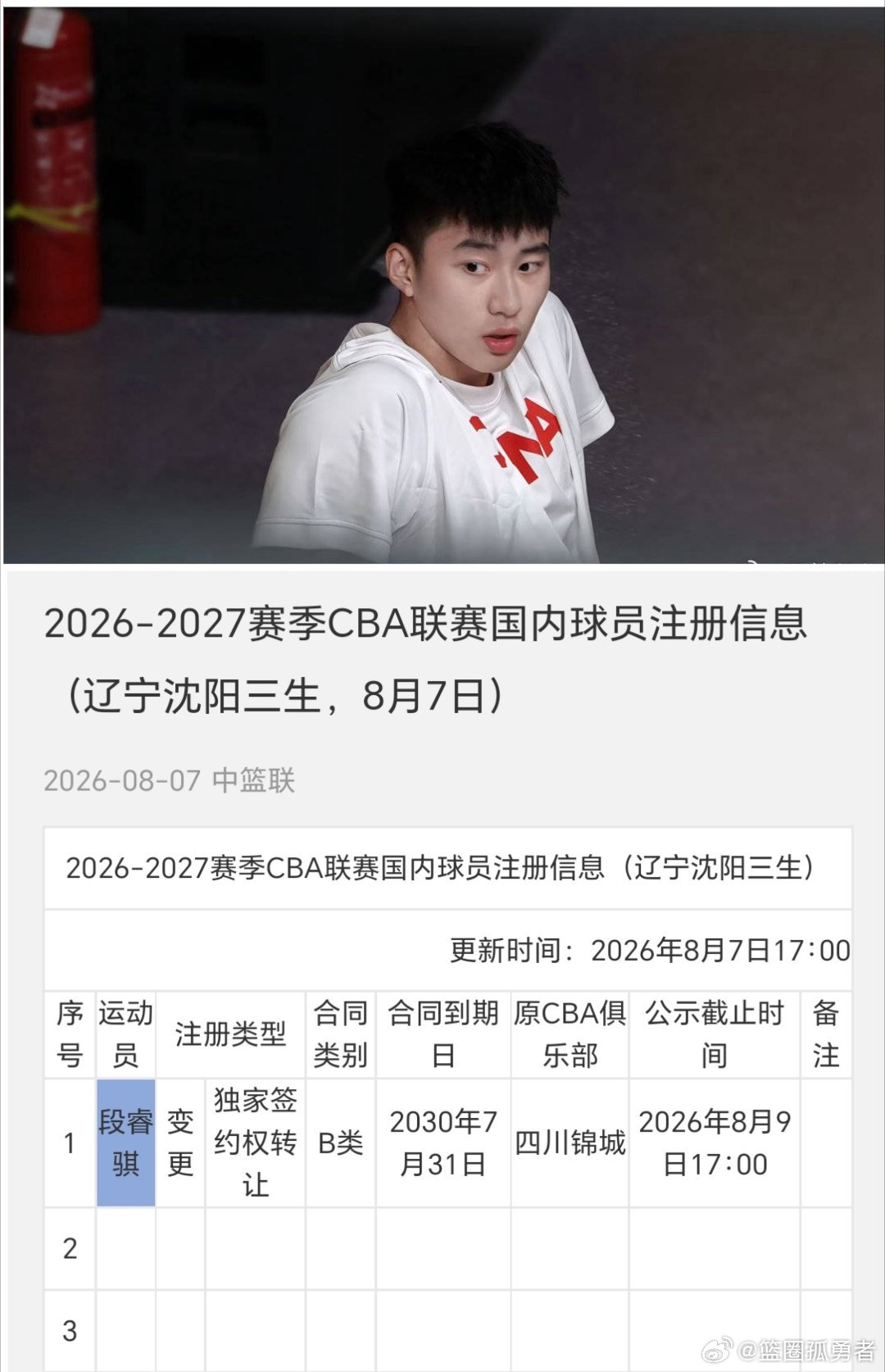 最新CBA注册信息出炉，辽宁男篮正式完成段睿骐注册，签下四年B类长约。国青队长加