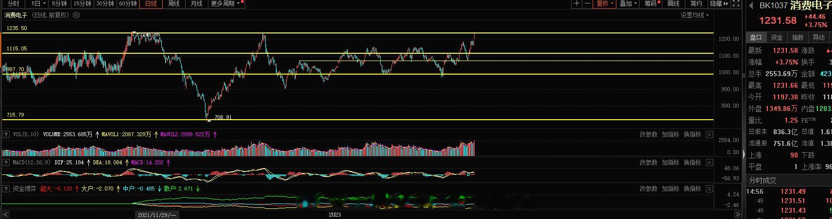 消费电子要新高了，板块的新高离不开板块内的个股的发力，所以板块内的趋势好的低位要