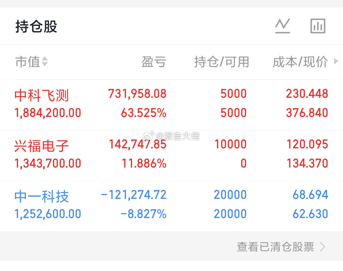 收工，今日开仓兴福电子，吃饱还得是科创板！明日再战！ 