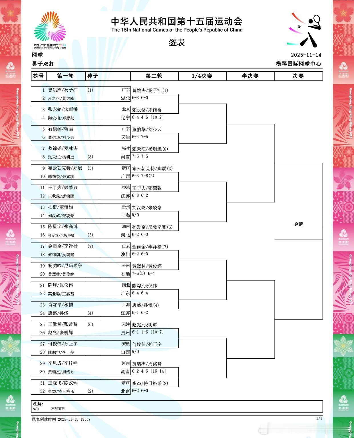 男双首轮结束今天进行了男双下半区较量崔杰/特日格乐、金雨全/李泽楷、唐盛/孙浅三
